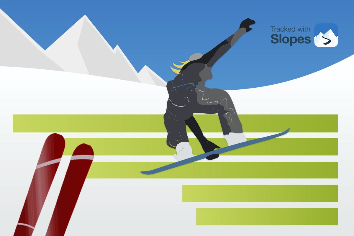 Best Ski Resorts for December. Tracked with Slopes.